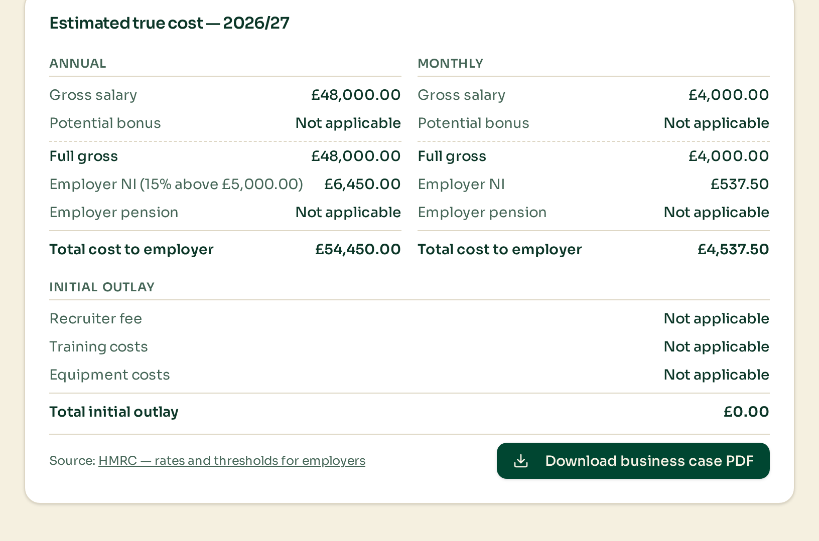 Real output from the free New Employee Cost Calculator demo — annual and monthly employer cost breakdown